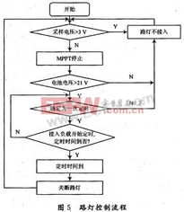 基于MPPT技術(shù)的太陽(yáng)能路燈控制系統(tǒng) 高效與環(huán)保的結(jié)合